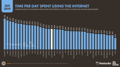 研究表明互联网用户平均每天上网时间为6小时42分钟
